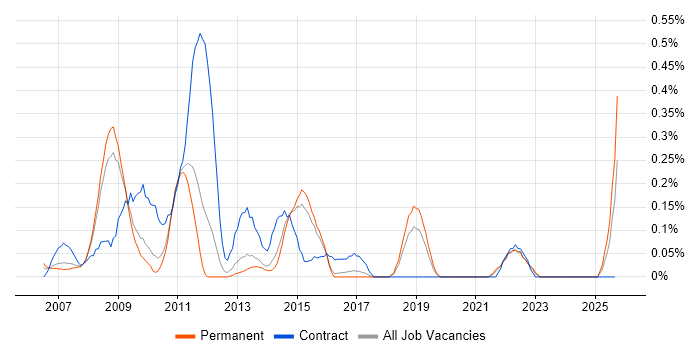 Cognos Framework Manager job vacancy trend in Hertfordshire Cognos Framework Manager job vacancy trend in Hertfordshire