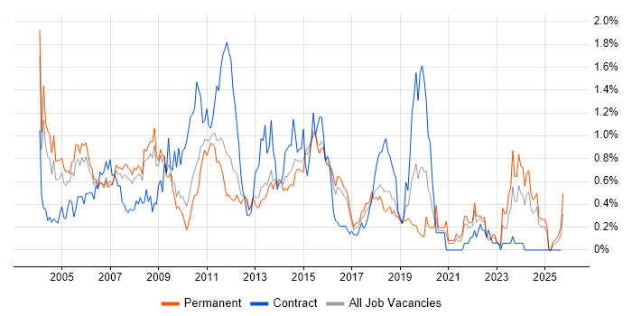 Cognos job vacancy trend in Hertfordshire Cognos job vacancy trend in Hertfordshire