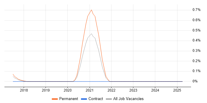Job vacancy trend for Collaborative Engineering in Hertfordshire Job vacancy trend for Collaborative Engineering in Hertfordshire