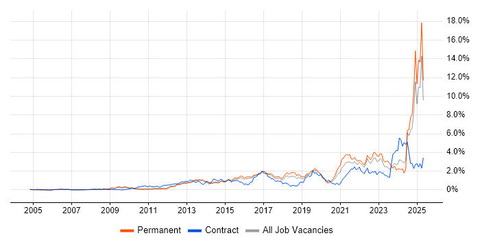Job vacancy trend for Collaborative Working in Hertfordshire Job vacancy trend for Collaborative Working in Hertfordshire