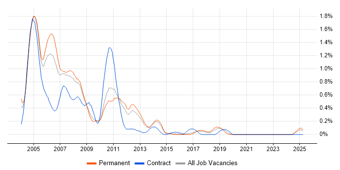 Job vacancy trend for COM in Hertfordshire Job vacancy trend for COM in Hertfordshire