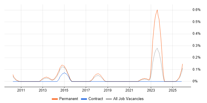 Commercial Development Manager job vacancy trend in Hertfordshire