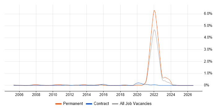 Commercialisation job vacancy trend in Hertfordshire