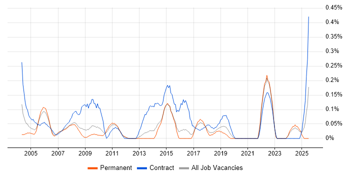 Job vacancy trend for Communications Manager in Hertfordshire