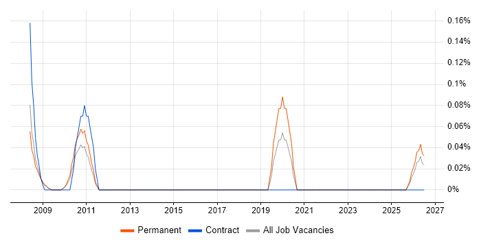 Community Manager job vacancy trend in Hertfordshire