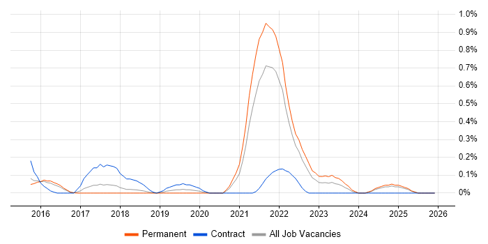 Community of Practice job vacancy trend in Hertfordshire