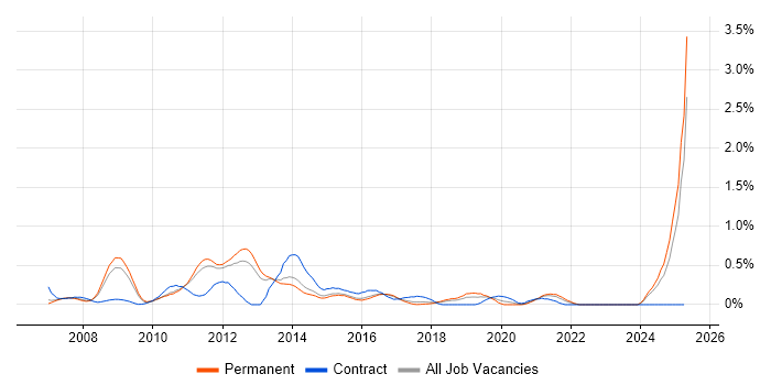 Job vacancy trend for Commvault in Hertfordshire Job vacancy trend for Commvault in Hertfordshire