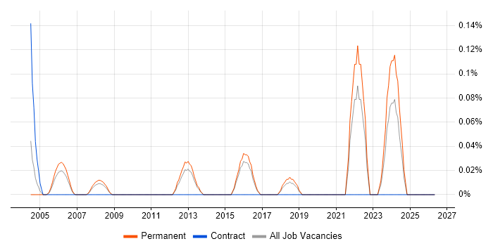 Competitive Intelligence job vacancy trend in Hertfordshire