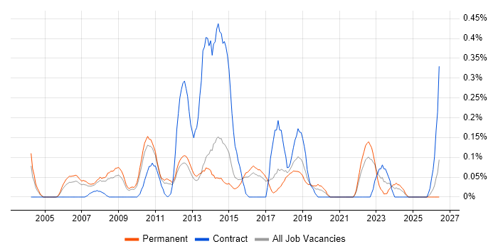 Competitor Analysis job vacancy trend in Hertfordshire