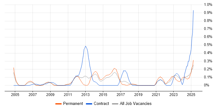 Job vacancy trend for Compliance Audit in Hertfordshire Job vacancy trend for Compliance Audit in Hertfordshire