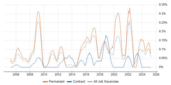 Job vacancy trend for Compliance Manager in Hertfordshire Job vacancy trend for Compliance Manager in Hertfordshire