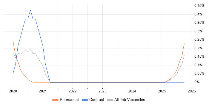 CompTIA CySA+ job vacancy trend in Hertfordshire