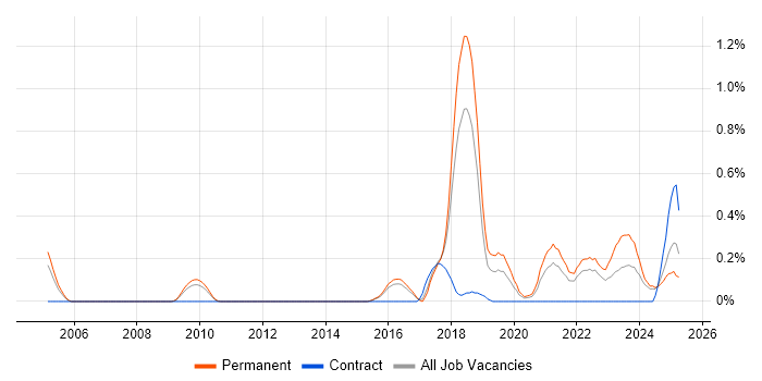 Job vacancy trend for CompTIA Security+ in Hertfordshire Job vacancy trend for CompTIA Security+ in Hertfordshire