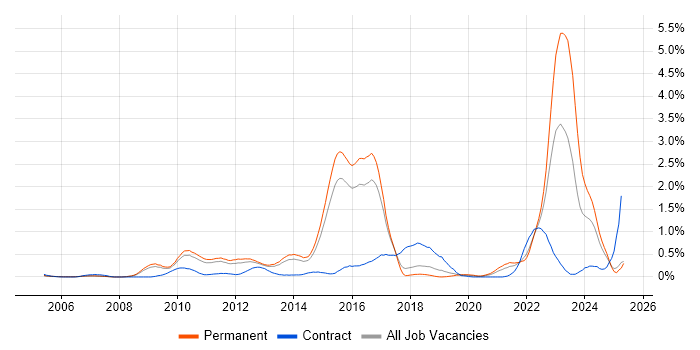 Job vacancy trend for Computacenter in Hertfordshire