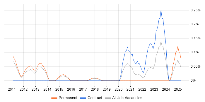 Job vacancy trend for Computer Emergency Response Teams in Hertfordshire