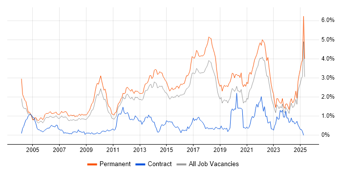 Job vacancy trend for Computer Science Degree in Hertfordshire Job vacancy trend for Computer Science Degree in Hertfordshire