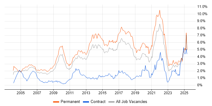 Job vacancy trend for Computer Science in Hertfordshire Job vacancy trend for Computer Science in Hertfordshire