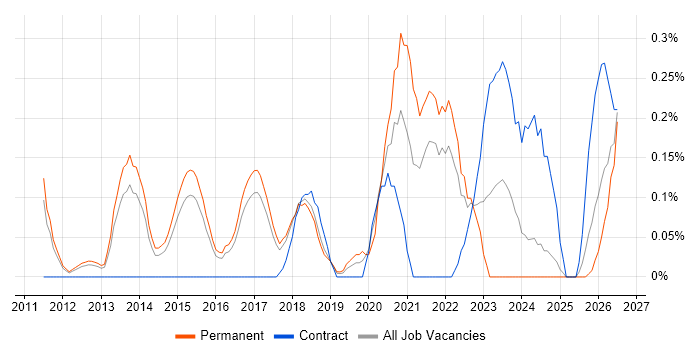 Computer Vision job vacancy trend in Hertfordshire
