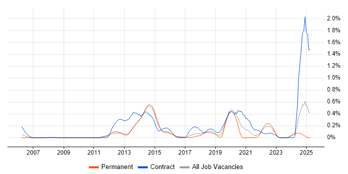 Job vacancy trend for Conceptual Models in Hertfordshire Job vacancy trend for Conceptual Models in Hertfordshire