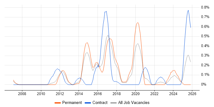 Concurrent Programming job vacancy trend in Hertfordshire