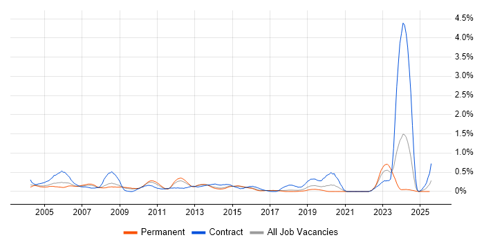 Job vacancy trend for Configuration Manager in Hertfordshire Job vacancy trend for Configuration Manager in Hertfordshire