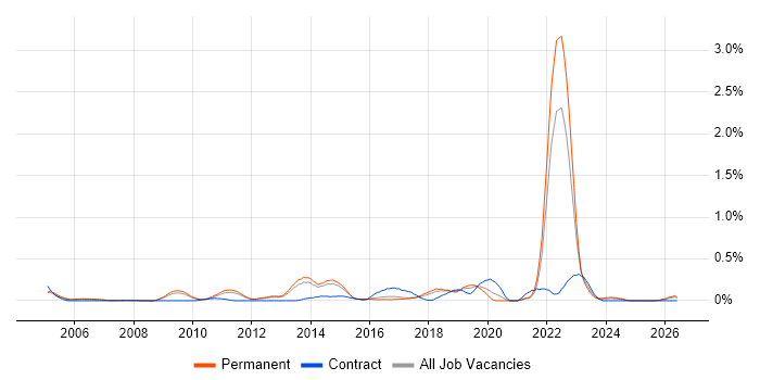 Conflict Management job vacancy trend in Hertfordshire