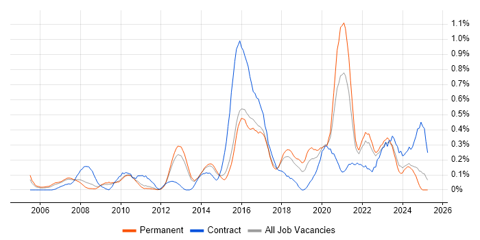 Job vacancy trend for Conflict Resolution in Hertfordshire Job vacancy trend for Conflict Resolution in Hertfordshire