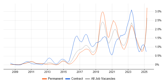 Job vacancy trend for Confluence in Hertfordshire Job vacancy trend for Confluence in Hertfordshire