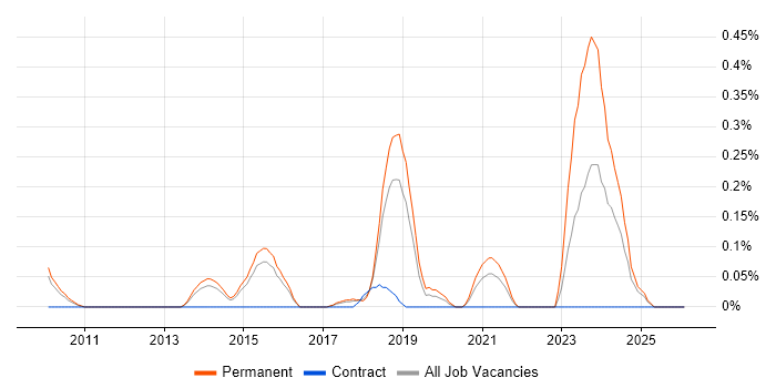 ConnectWise job vacancy trend in Hertfordshire