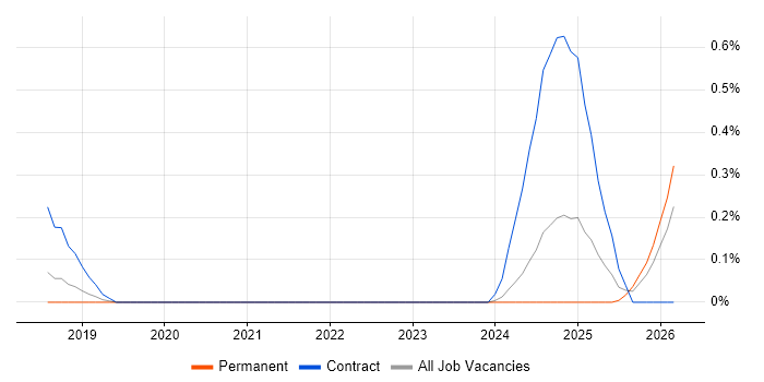 Consent Management job vacancy trend in Hertfordshire