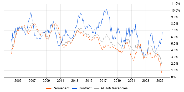 Job vacancy trend for Consultant in Hertfordshire