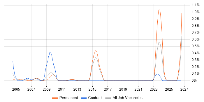 Contact Management job vacancy trend in Hertfordshire