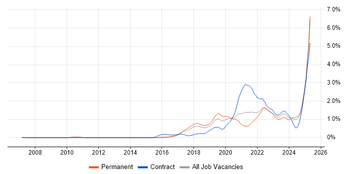 Job vacancy trend for Containerisation in Hertfordshire Job vacancy trend for Containerisation in Hertfordshire