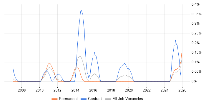 Content Designer job vacancy trend in Hertfordshire
