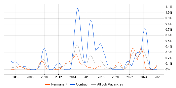 Content Development job vacancy trend in Hertfordshire