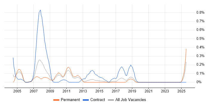 Job vacancy trend for Content Editor in Hertfordshire