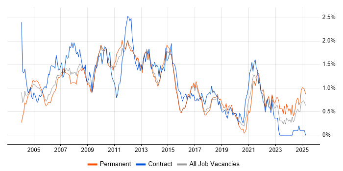 Job vacancy trend for Content Management in Hertfordshire Job vacancy trend for Content Management in Hertfordshire