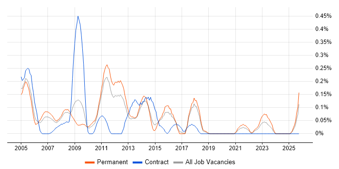 Content Manager job vacancy trend in Hertfordshire