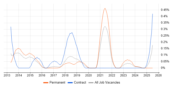 Job vacancy trend for Content Marketing in Hertfordshire Job vacancy trend for Content Marketing in Hertfordshire