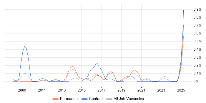 Job vacancy trend for Content Strategy in Hertfordshire