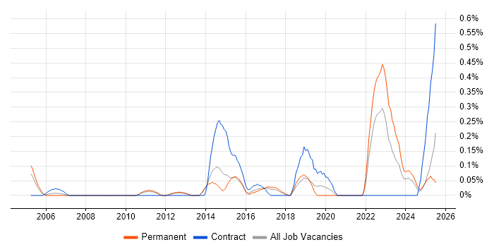 Job vacancy trend for Content Writing in Hertfordshire Job vacancy trend for Content Writing in Hertfordshire
