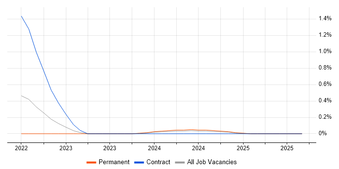 Contentful job vacancy trend in Hertfordshire Contentful job vacancy trend in Hertfordshire