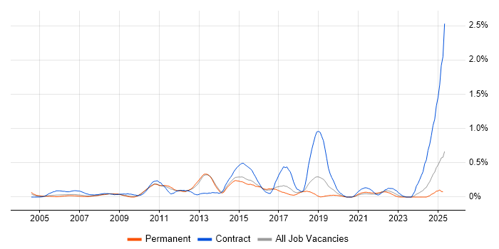 Job vacancy trend for Contingency Planning in Hertfordshire