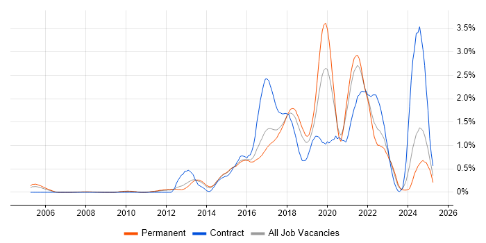 Job vacancy trend for Continuous Delivery in Hertfordshire Job vacancy trend for Continuous Delivery in Hertfordshire