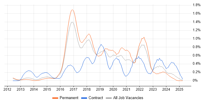 Job vacancy trend for Continuous Deployment in Hertfordshire Job vacancy trend for Continuous Deployment in Hertfordshire