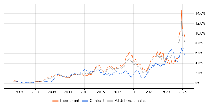 Job vacancy trend for Continuous Improvement in Hertfordshire Job vacancy trend for Continuous Improvement in Hertfordshire