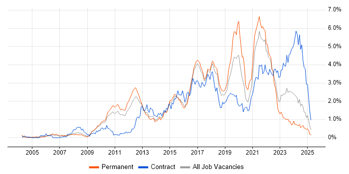 Job vacancy trend for Continuous Integration in Hertfordshire Job vacancy trend for Continuous Integration in Hertfordshire