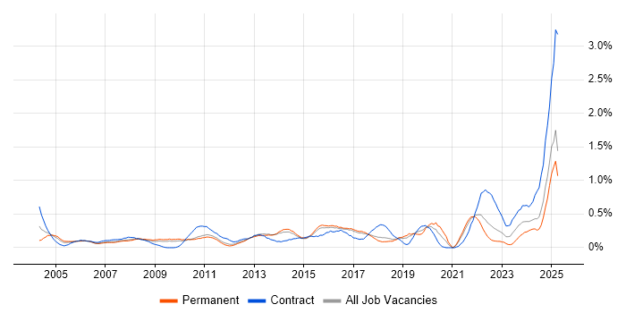 Job vacancy trend for Contract Management in Hertfordshire Job vacancy trend for Contract Management in Hertfordshire