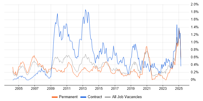 Job vacancy trend for Contract Negotiation in Hertfordshire Job vacancy trend for Contract Negotiation in Hertfordshire