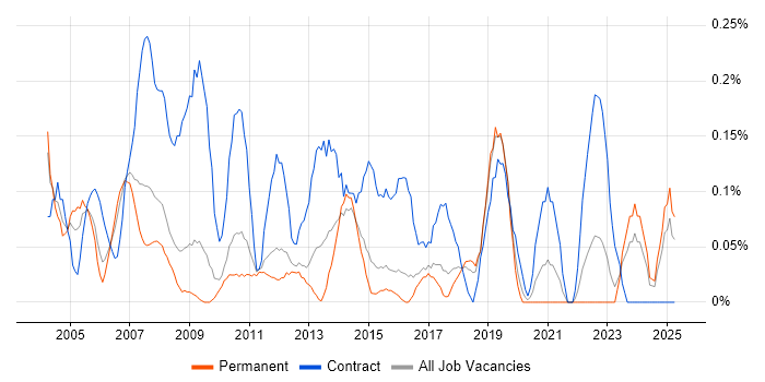 Job vacancy trend for Contracts Manager in Hertfordshire Job vacancy trend for Contracts Manager in Hertfordshire